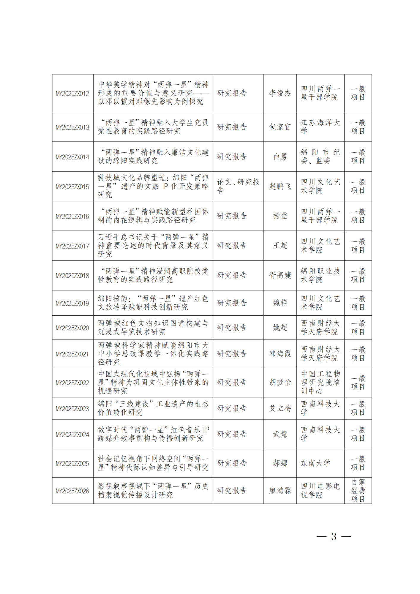 绵社联函〔2025〕16号关于市级社会科学研究规划项目“两弹一星精神研究专项课题”立项的通知_02